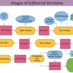 Editing and Revision